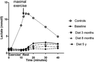 Beneficial Effects of Ketogenic Diet on Phosphofructokinase Deficiency (Glycogen Storage Disease Type VII)